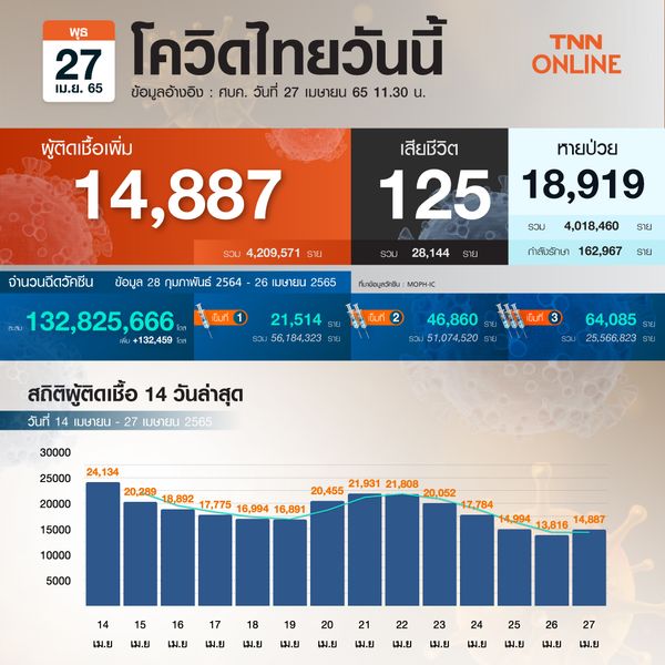 ยอดโควิด-19 วันนี้ ไทยติดเชื้อเพิ่ม 14,887 ราย เสียชีวิต 125 ราย