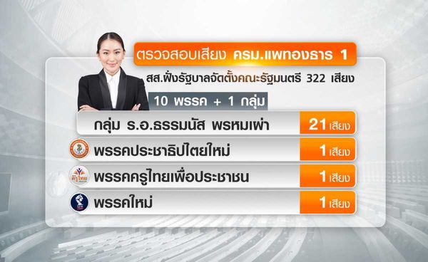 เช็คเสียงรัฐบาล 322 เสียง -ฝ่ายค้าน 171 เสียง 