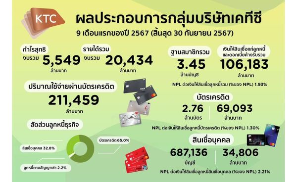 กลุ่มบริษัทเคทีซีแกร่งกำไร 9 เดือน 5,549 ล้านบาท ออกมาตรการช่วยเหลือลูกหนี้ต่อเนื่อง