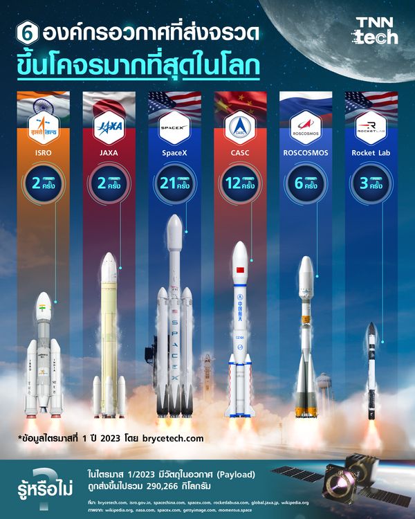 6 องค์กรที่ส่งจรวดขึ้นโคจรมากที่สุดในโลกในไตรมาส 1/2023