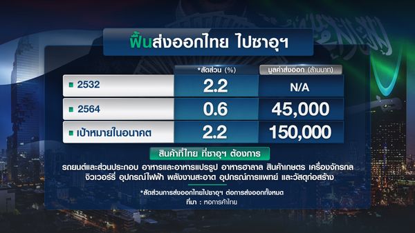 ย้อนรอย ไทย-ซาอุฯ ฟื้นสัมพันธ์ 2 แสนล้าน ใครได้ประโยชน์?