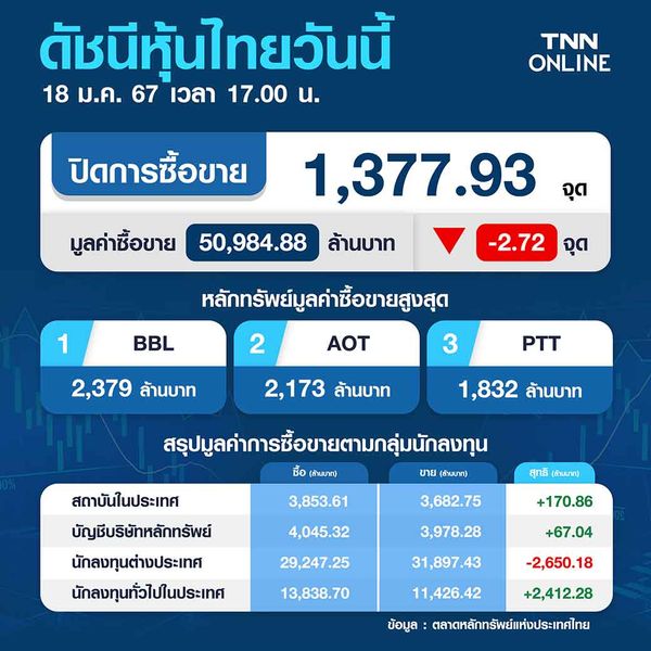 หุ้นไทยวันนี้ 18 มกราคม 2567 ปิดลบ 2.72 จุด ตลาดทรงตัวไม่มีปัจจัยใหม่หนุน