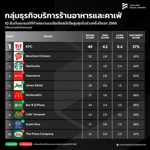 เปิดโผ Top 10 แบรนด์ ผลงานดีบนโซเชียล “สายท่องเที่ยว-กิน-ช้อป”  ใครมาแรง!