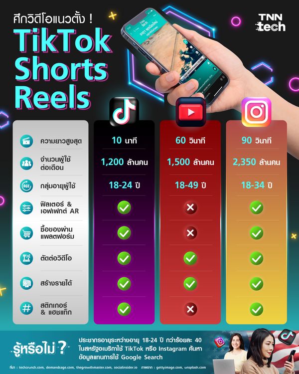 ศึกวิดีโอแนวตั้ง ! เปรียบเทียบ Reels, Tiktok และ Shorts แบบทุกมิติ