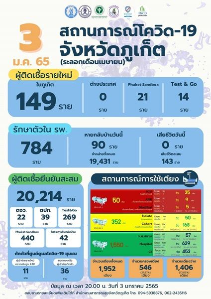 ภูเก็ตสั่งปิด! โรงเรียนทุกแห่ง หลังตัวเลขติดโควิดพุ่งสูง