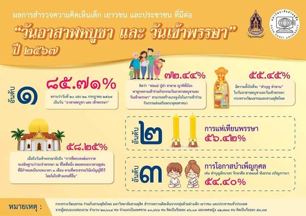 วันอาสาฬหบูชา-วันเข้าพรรษา 2567 คนไทยอยากทำบุญ ทำทาน เพื่อความสบายใจ