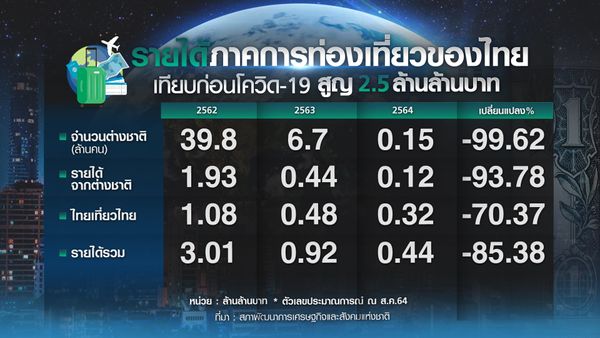 เดิมพัน 2.5 ล้านล้านบาท “เปิดประเทศ” ไทยเสี่ยงแค่ไหน เอกชนพร้อมหรือไม่ ?