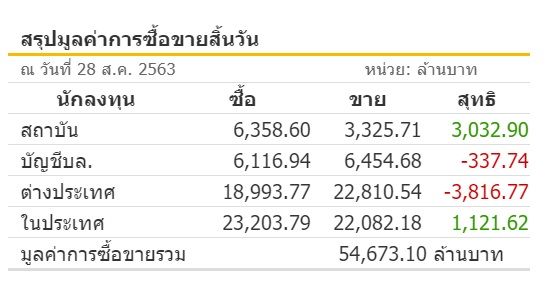 หุ้นร่วง 3.50 จุด   วิตกนายกญี่ปุ่นลาออก