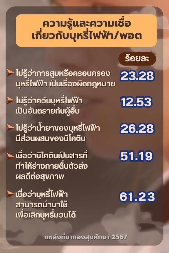 สธ.เผยวัยรุ่นไทยเข้าใจผิด คิดว่าบุหรี่ไฟฟ้าช่วยเลิกบุหรี่มวน