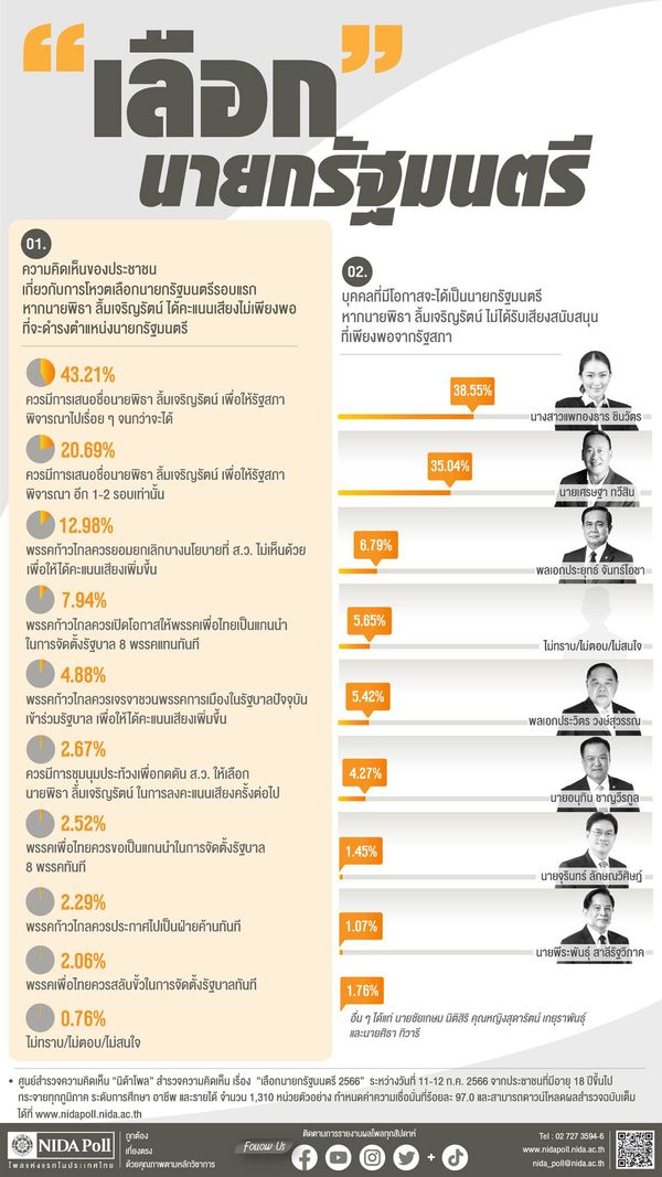 “เลือกนายกรัฐมนตรี 2566” เปิดโพลความเห็นปชช.มองใครควรได้ตำแหน่ง