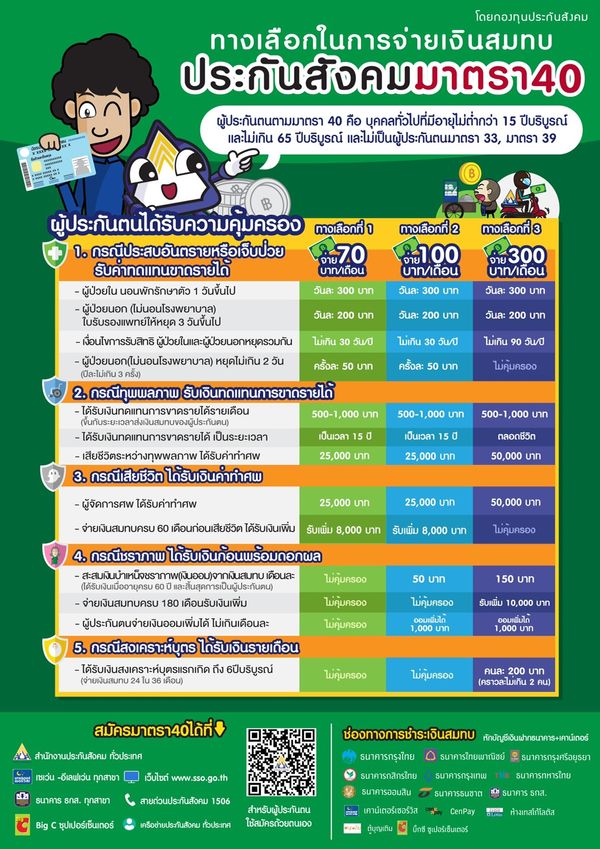 สิ่งที่ต้องรู้! ก่อนสมัคร ประกันสังคมมาตรา 40 จ่ายวันละ 3 บาท ได้รับสิทธิประโยชน์อย่างไร