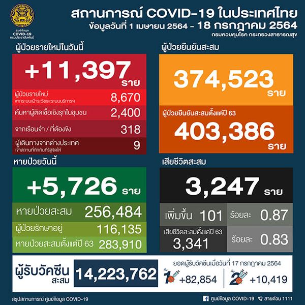 เปิดไทม์ไลน์เหยื่อโควิด 101 ราย อายุ 30-97 ปี พบสาวท้องเสียชีวิตด้วย