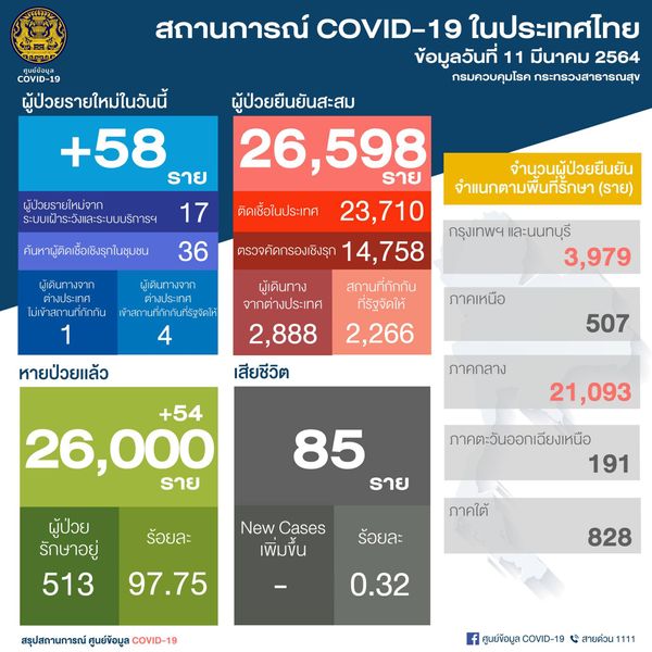 ศบค.พบไทยติดเชื้อโควิด เพิ่ม 58 ราย สะสม 26,598