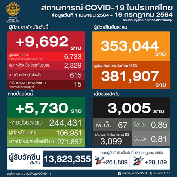 เปิดไทม์ไลน์เหยื่อโควิด 67 ราย อายุ 27-104 ปี พบเสียชีวิตที่บ้าน 1 ราย