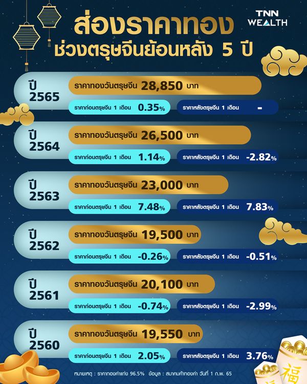 รื้อสถิติ ราคาทอง ตรุษจีนย้อนหลัง 5 ปี - ปีนี้จะแตะ 3 หมื่นได้ไหม?