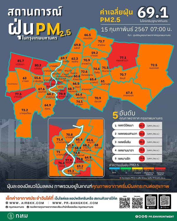 กทม. จมฝุ่นพิษ ค่าฝุ่น PM 2.5 วันนี้ 15 กุมภาพันธ์ 2567 เกินมาตรฐาน ระดับสีแดง-สีส้ม 65 พื้นที่