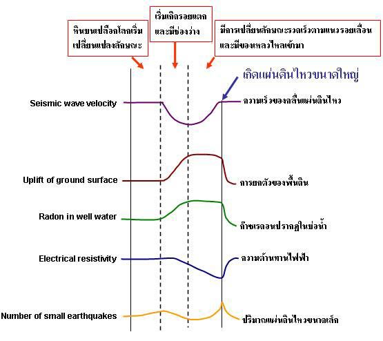 สัญญาณบอกเหตุ แผ่นดินไหว สัตว์รับรู้ได้ล่วงหน้า จะแสดงพฤติกรรมอย่างไร?