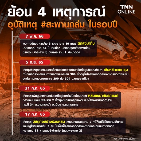  ย้อน 4 เหตุการณ์สะพานถล่มในรอบปี เสนอ ผู้ตรวจอิสระ ตรวจการก่อสร้างในอนาคต 