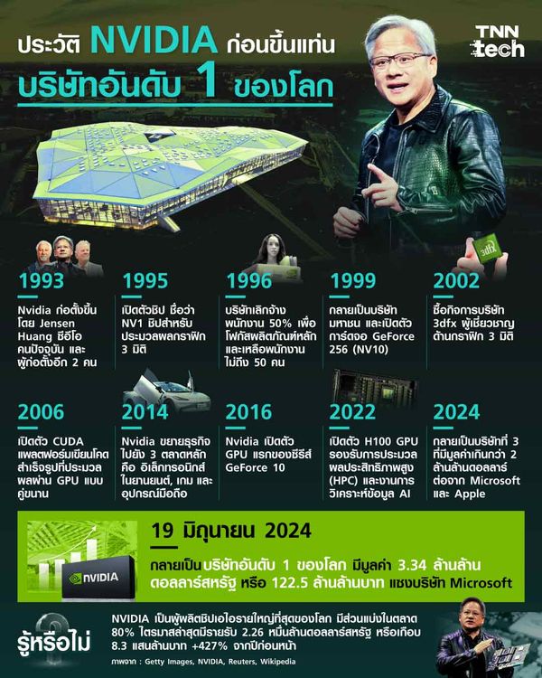 ประวัติ NVIDIA ก่อนก้าวขึ้นมาเป็นบริษัทมูลค่าอันดับ 1 ของโลก