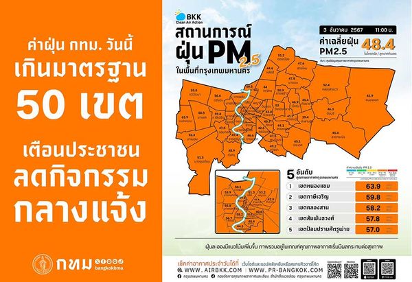 เปิดสาเหตุ? ค่าฝุ่น PM 2.5 กทม. วันนี้ เกินมาตรฐานกระทบต่อสุขภาพ