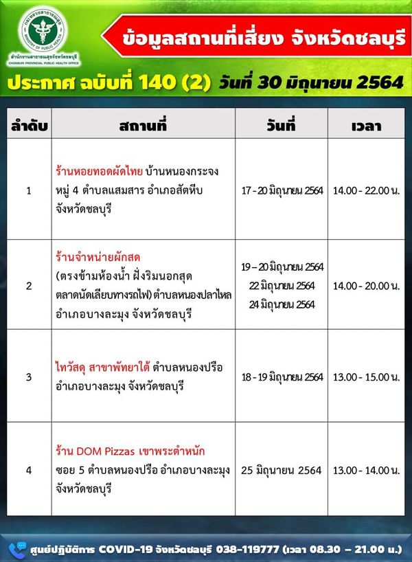 ยอดพุ่ง! ชลบุรีติดเชื้อเพิ่ม 261 ราย 8 อำเภอ เช็ก 11 สถานที่เสี่ยง