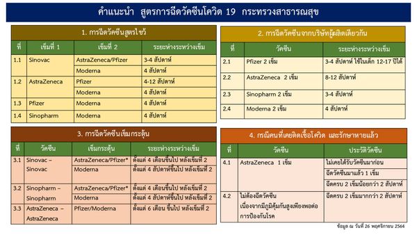 ครบที่นี่ เปิดข้อมูลสูตรฉีดวัคซีนโควิด ทั้งสูตรไขว้-เข็มกระตุ้น-ผู้ผลิตเดียวกัน