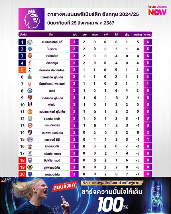 ตารางคะแนนพรีเมียร์ลีก ฤดูกาล 2024/25 สัปดาห์ที่ 2