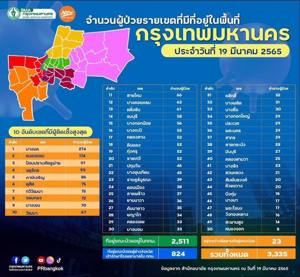 กทม.เปิดยอดป่วยโควิด 50 เขต วันนี้สูงสุดเขต บางแค 274 ราย