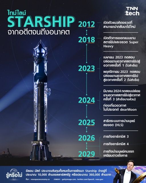 ไทม์ไลน์ยานอวกาศ Starship จากอดีตจนถึงอนาคต