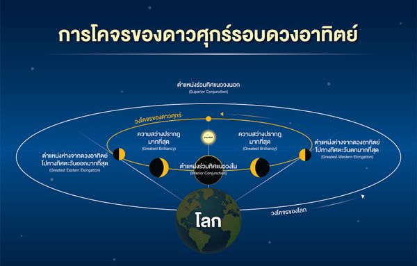 สดร.ชวนดู ดาวศุกร์ สว่างที่สุดในรอบปี วันนี้หลังดวงอาทิตย์ลับขอบฟ้าจนถึง 2 ทุ่ม