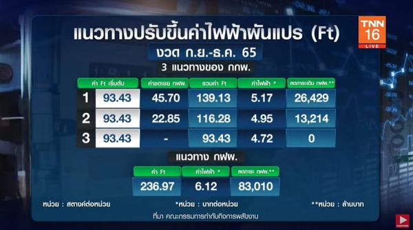 ถึงยุคค่าไฟแพง Ft สูงสุดในประวัติศาสตร์ จะเกิดขึ้นเดือนก.ย.นี้ หรือไม่?