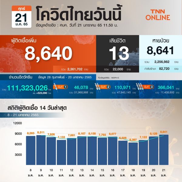 ครบทุกเขต! กทม.เปิดยอดป่วยโควิด 50 เขต วันนี้สูงสุดอยู่ที่ บางกอกน้อย