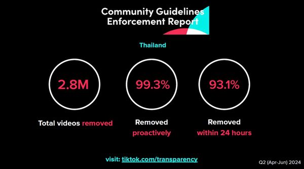 TikTok ปลอดภัย อัปเดต Guardian's guide และ Teen Safety Center ใหม่ ในงาน TikTok Safety Summit 2024