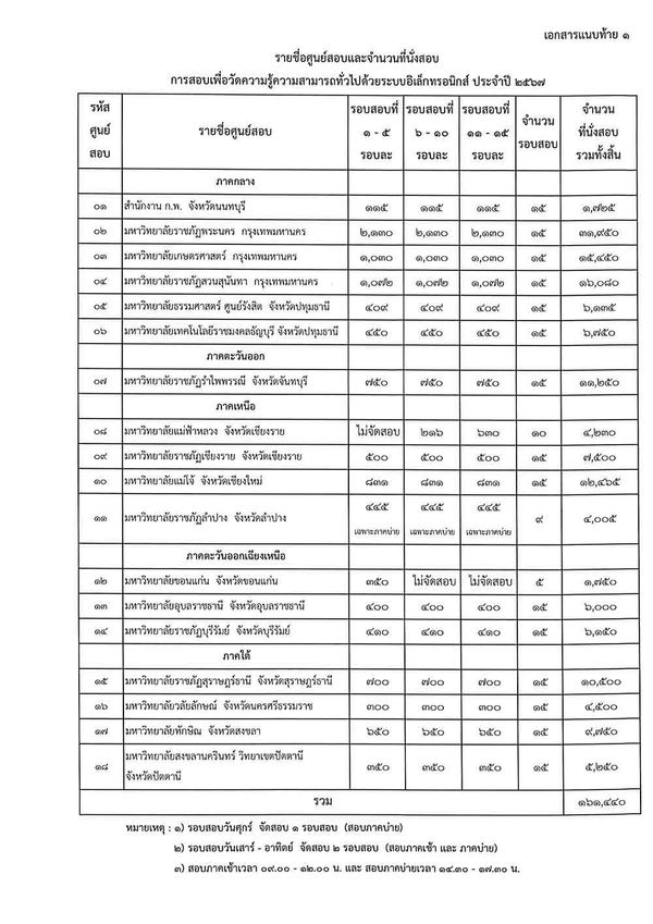 สมัครสอบก.พ. 2567 เริ่ม 10 ม.ค. ตรวจสอบขั้นตอนสมัคร-รายชื่อสนามสอบ-จำนวนที่นั่ง ได้ที่นี่