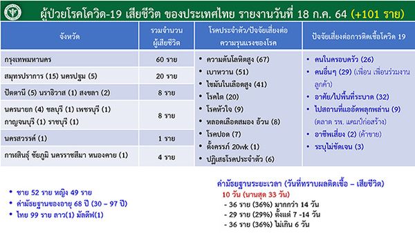 เปิดไทม์ไลน์เหยื่อโควิด 101 ราย อายุ 30-97 ปี พบสาวท้องเสียชีวิตด้วย