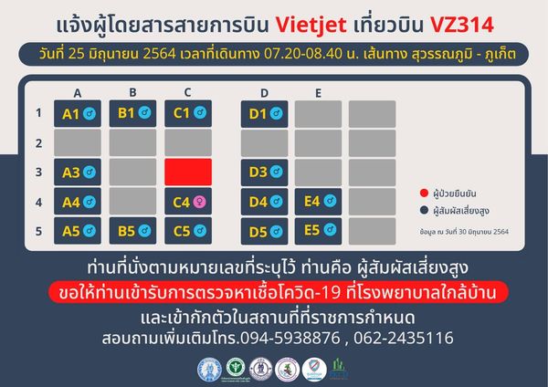 เช็กด่วน! ผู้โดยสารสายการบิน Vietjet เดินทาง 25 มิ.ย. เสี่ยงสูงติดเชื้อโควิด