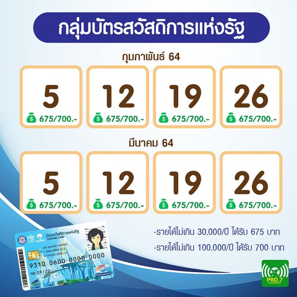 www.เราชนะ.com กลุ่มบัตรคนจน บัตรสวัสดิการแห่งรัฐ โอนแล้ว ครั้งที่ 7 งวด 19 มี.ค.