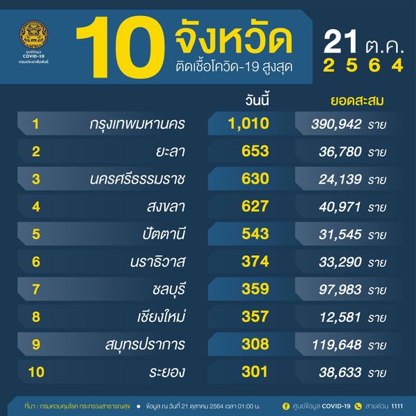 10จังหวัดติดเชื้อโควิดรายใหม่สูงสุด ตัวเลขภาคใต้น่าห่วงหลายจังหวัดยอดพุ่ง