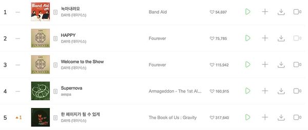 DAY6 สร้างประวัติศาตร์ติดชาร์ตที่ 1 Melon ได้สำเร็จ