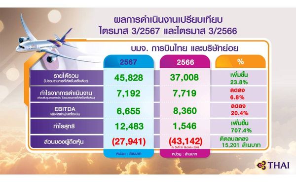 การบินไทยผลการดำเนินงานไตรมาส 3  รายได้ 45,828 ล้านบาท เพิ่มขึ้น 23.8%