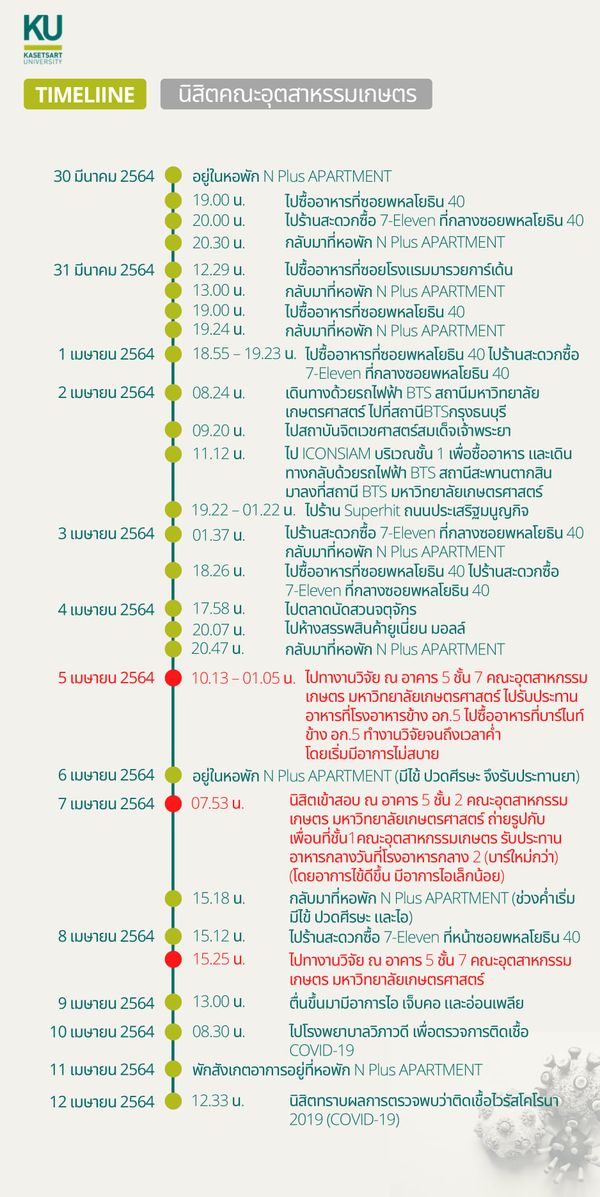 นิสิต-บุคลากร ม.เกษตรศาสตร์ ติด 'โควิด-19' อีก 8 ราย พร้อมเปิดไทม์ไลน์