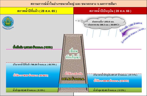 น้ำในเขื่อนวันนี้ โคราชส่อแล้งอ่างเก็บน้ำ 27 แห่งเหลือแค่ 37% 