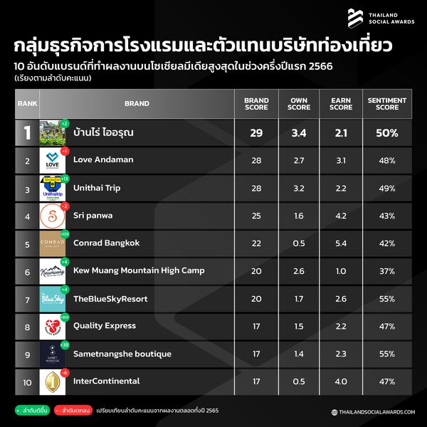 เปิดโผ Top 10 แบรนด์ ผลงานดีบนโซเชียล “สายท่องเที่ยว-กิน-ช้อป”  ใครมาแรง!