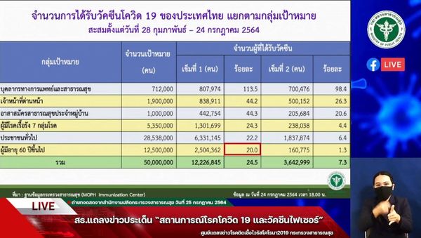 สธ.ย้ำฉีดไฟเซอร์ให้บุคลากรแพทย์ด่านหน้า ไม่น้อยกว่า 5 แสนโดส