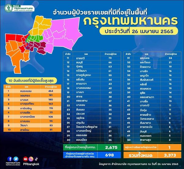 เช็กยอดป่วยโควิด กทม. วันนี้ทะลุร้อย 7 เขต หนองแขม มากสุด 464 ราย