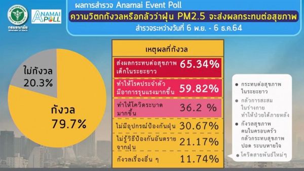 อนามัยโพล เผย คนไทย 47% กังวลการระบาดโควิดโอไมครอน