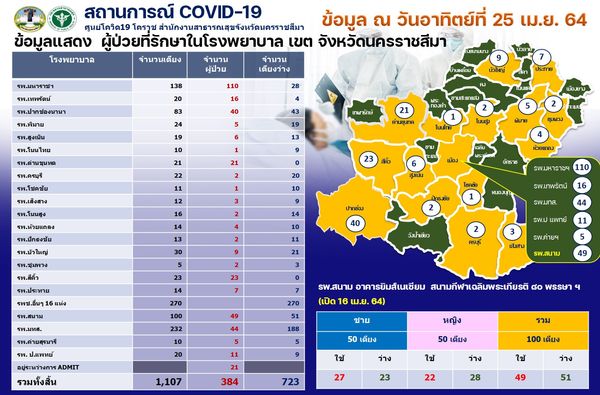 โคราชน่าห่วง! ยอดพุ่งรายวัน เร่งตรวจหาเชื้อโควิดกว่า 2,000 คน