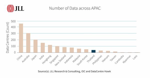 ไทยเนื้อหอมด้าน Data Center ในอาเซียน แย้มนักลงทุนรายใหม่ได้ทำเลทองริมถนนบางนา - ตราด