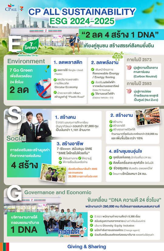 ซีพี ออลล์ เปิดแนวคิด Sustainability framework 2024-2025  “2ลด 4สร้าง 1DNA”