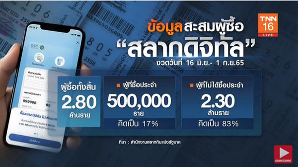 สลากดิจิทัล ผลตอบรับดี งวด 16 ก.ย. เพิ่มเป็น 11.4 ล้านใบ